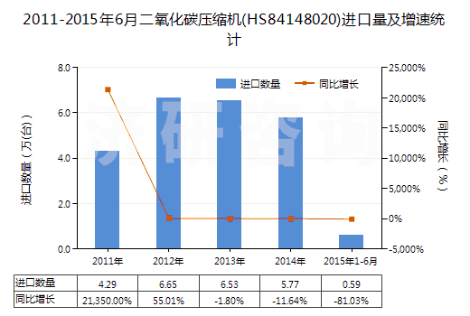 2011-2015年6月二氧化碳?jí)嚎s機(jī)(HS84148020)進(jìn)口量及增速統(tǒng)計(jì)